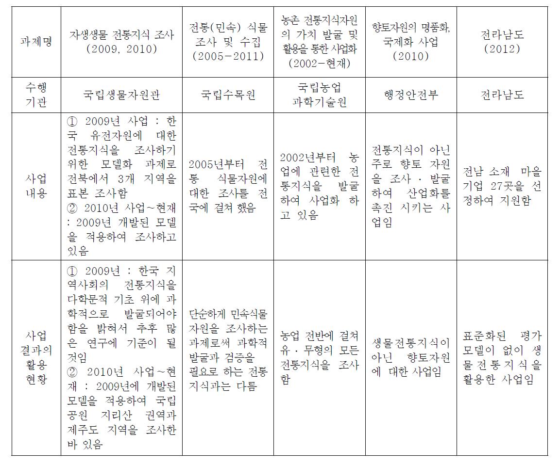 국내에서 수행되고 있는 생물전통지식과 연관된 사업