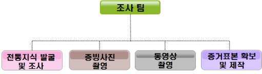 조사팀의 구성