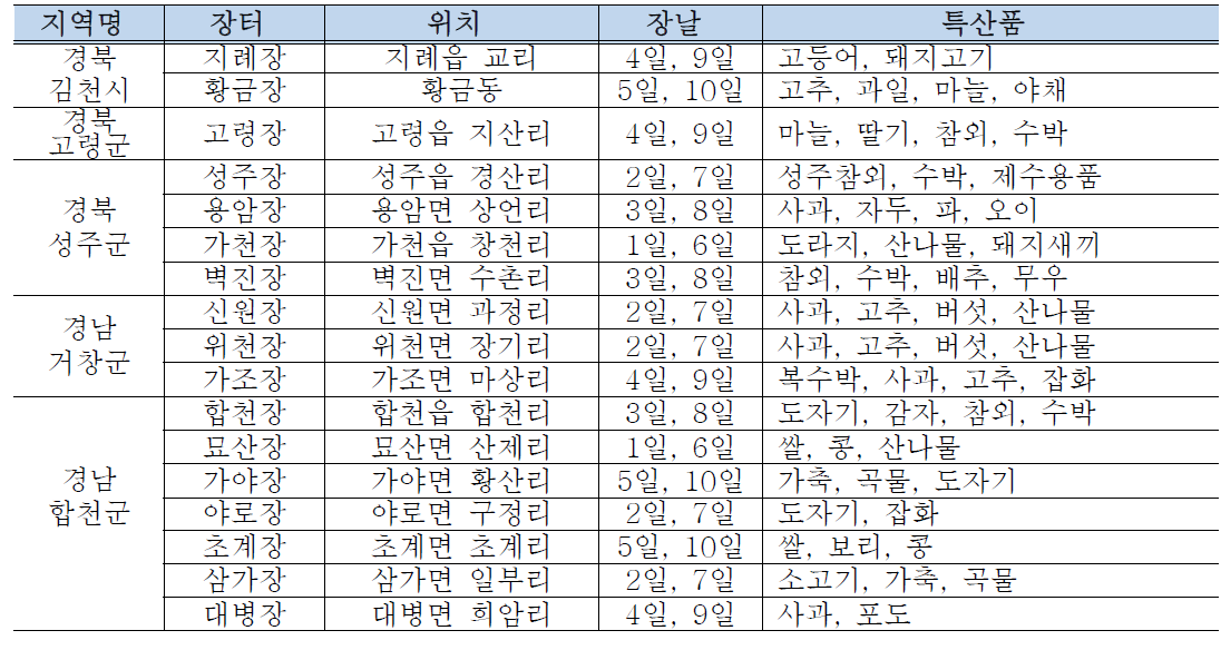 가야산 국립공원 지역의 전통장날