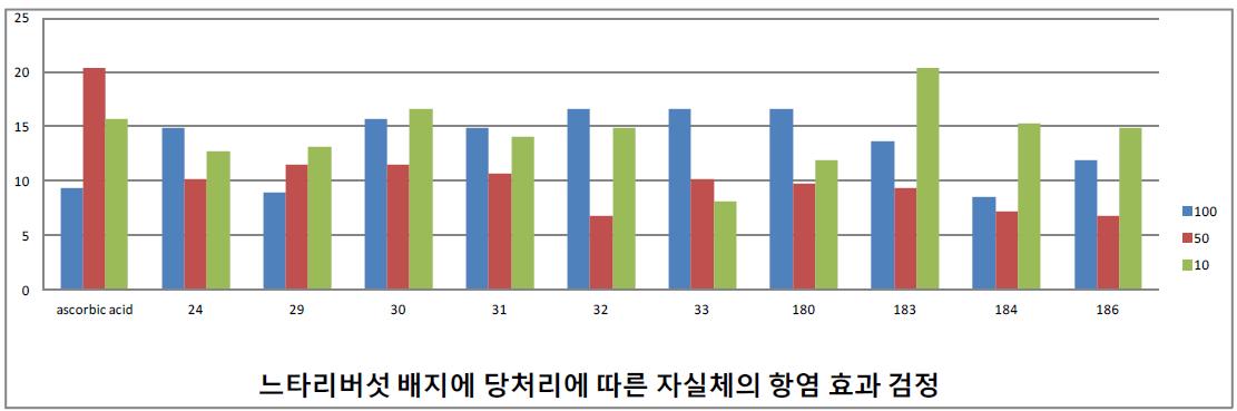 느타리버섯 배지에 당처리에 따른 자실체의 항염효과 검정