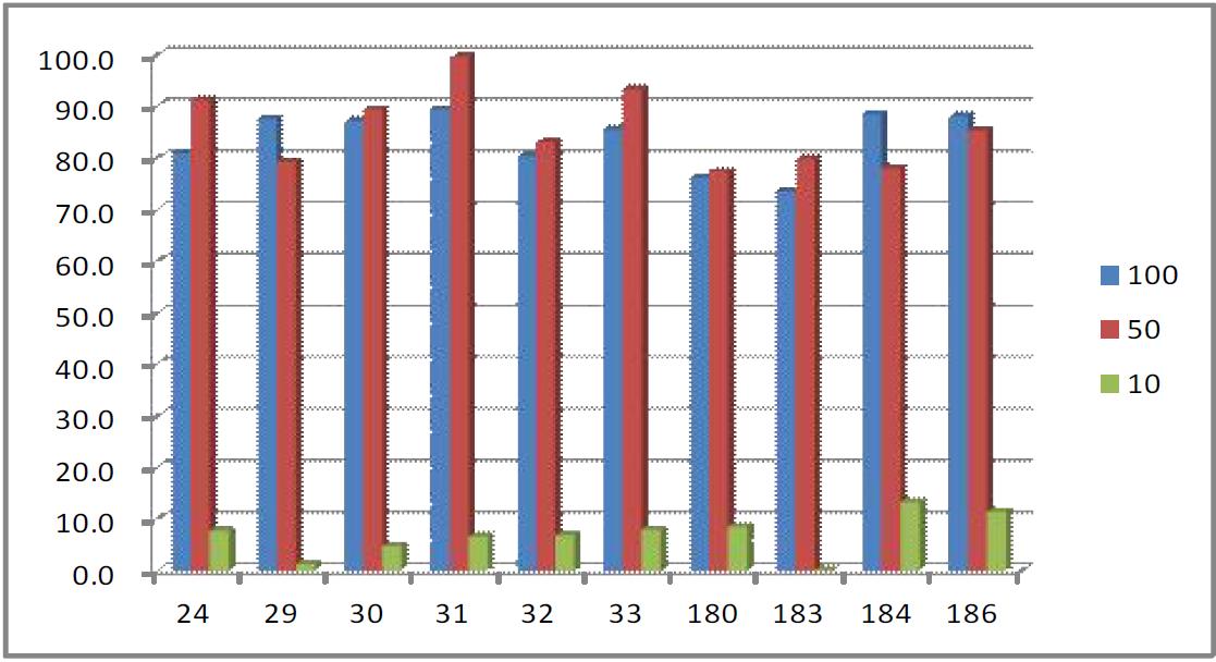 느타리버섯 배지에 당처리에 따른 자실체의 위암세포의 억제율 검정