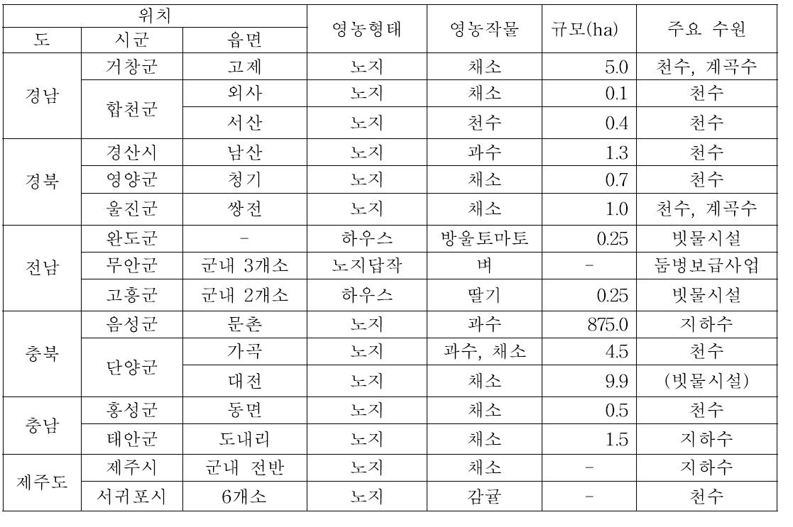 밭농사 용수이용 조사 현장 개요