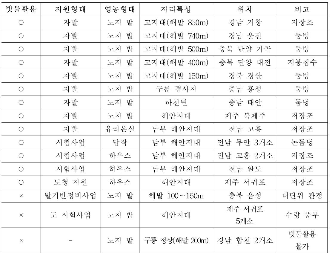 밭농사 빗물활용 실태 분석