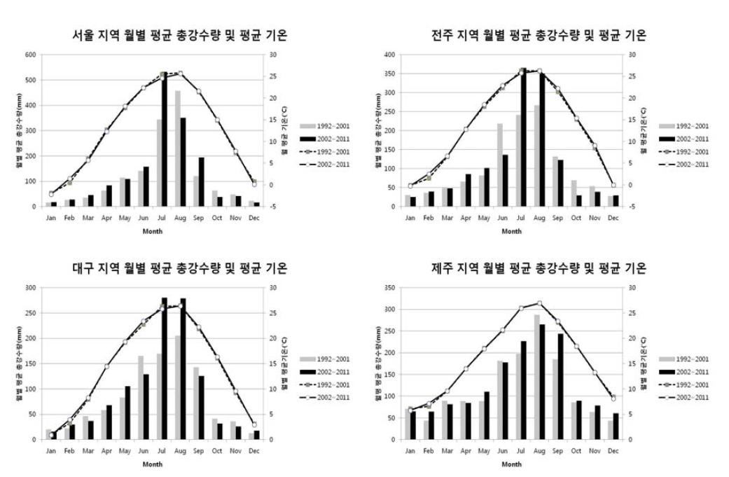 우리나라 지역별 월별 총강우량 및 기온변화 곡선