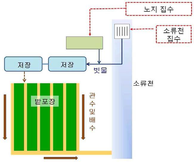 산간 농경지 관수를 위한 빗물활용 시스템의 구성