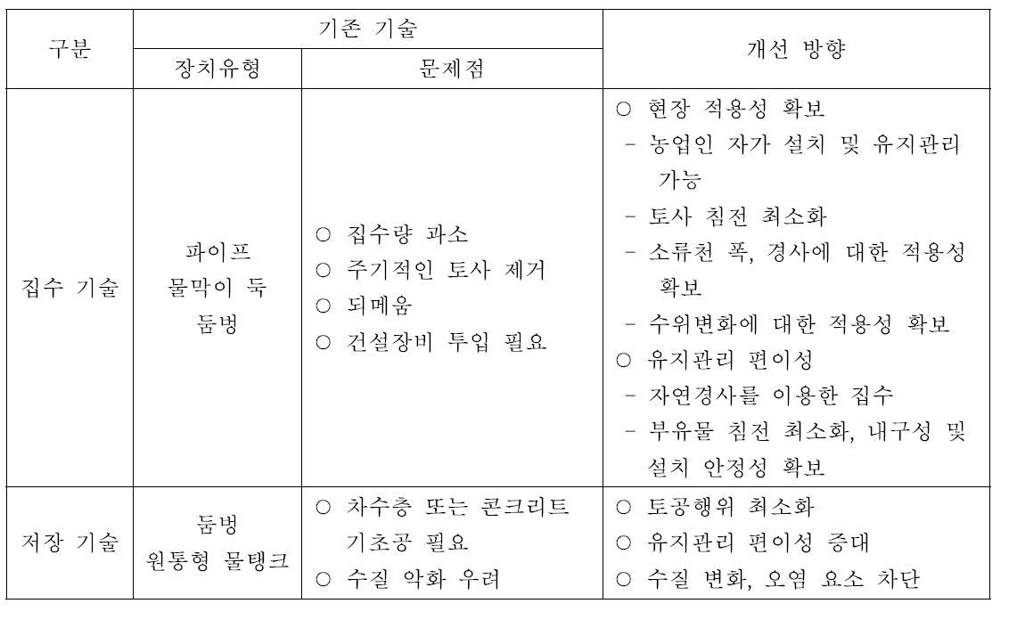 빗물활용 기술 개발 방향