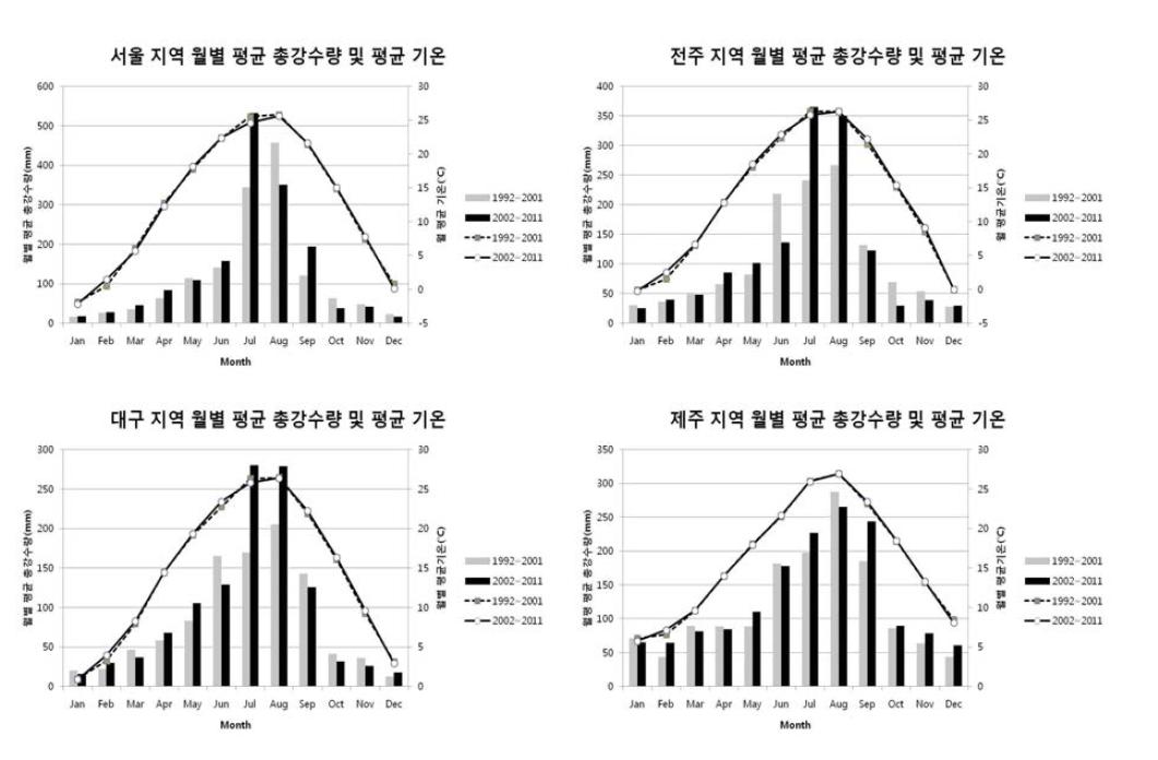 우리나라 지역별 월별 총강우량 및 기온변화 곡선