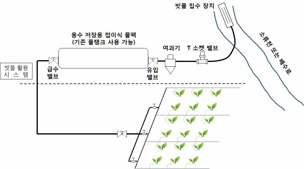 산간 농경지 관수를 위한 빗물활용 시스템의 구성