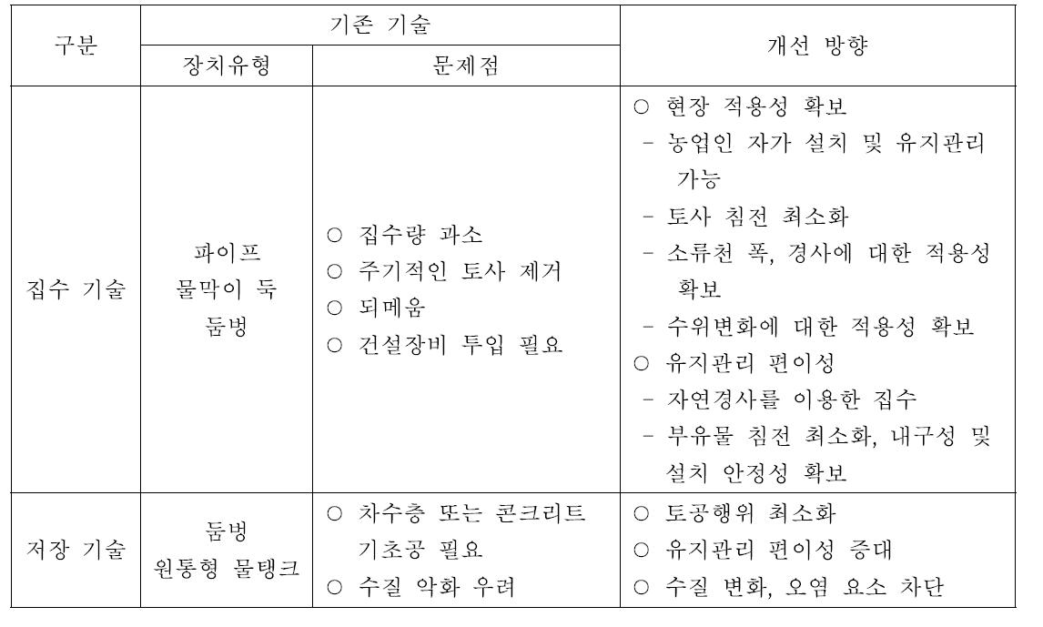 빗물활용 기술 개발 방향