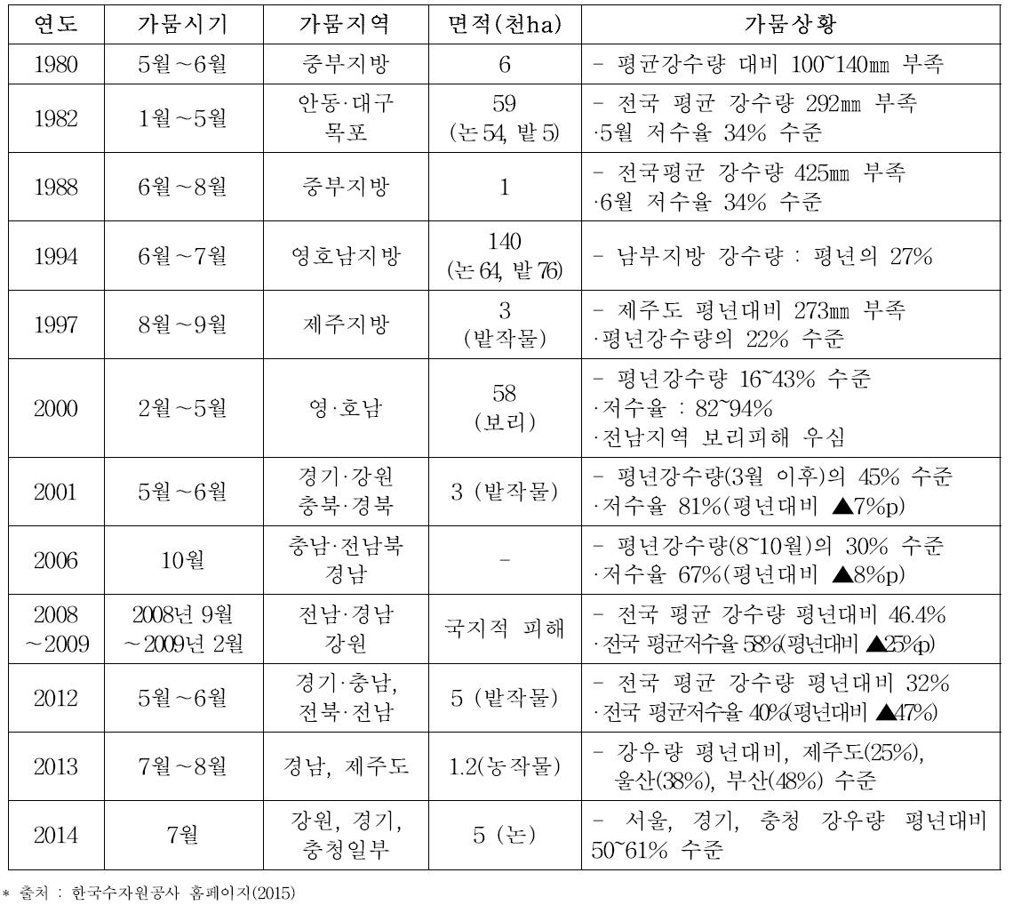 우리나라의 농업분야 주요 가뭄피해 상황