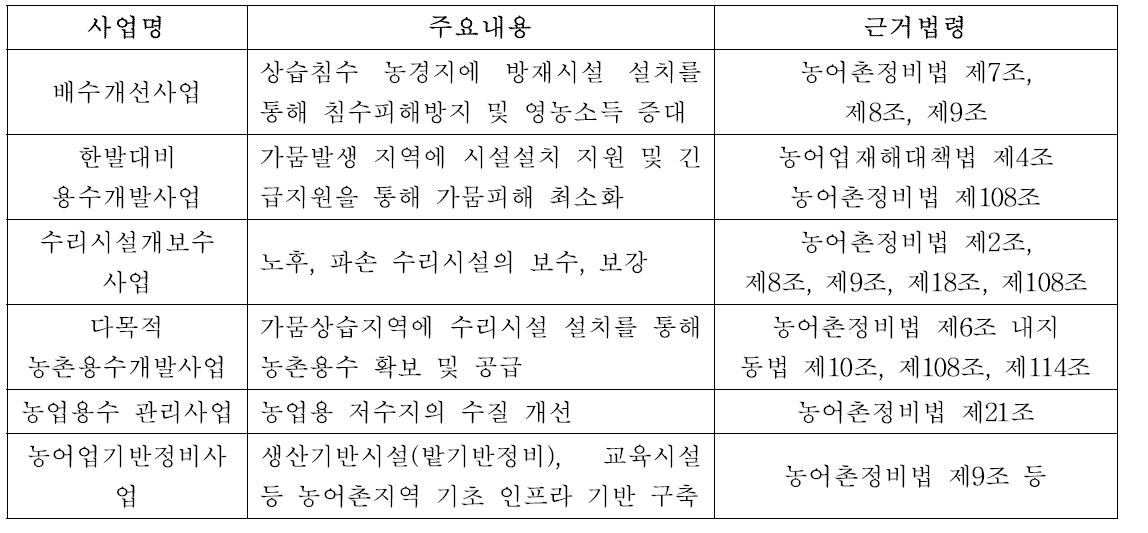 농림수산식품부 농업용수 관련 국가사업 현황