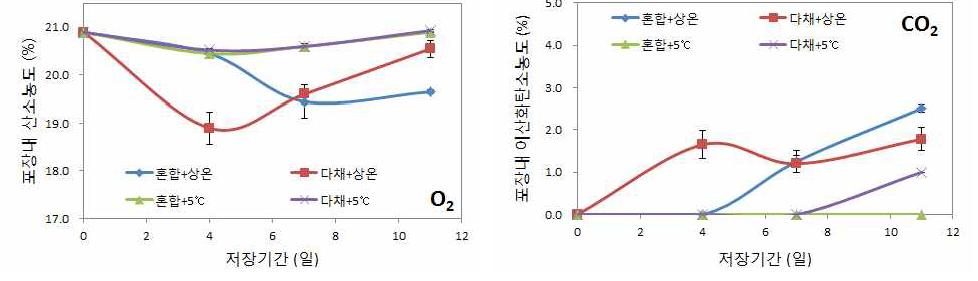 다채 단일포장과 혼합포장에 따른 저장 중 포장내부 기체조성 변화