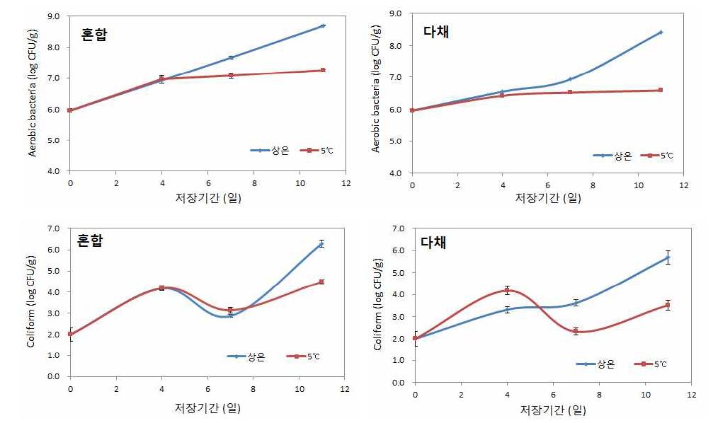 다채 단일포장과 혼합포장에 따른 저장 중 미생물수 변화