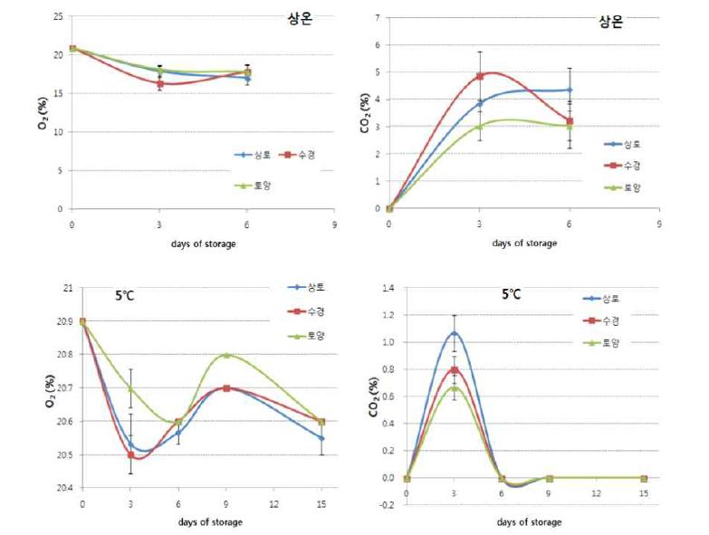 다채 재배방법별 저장 중 포장내부 기체조성 변화