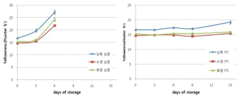 다채 재배방법별 저장 중 색도(황색도) 변화