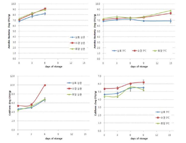 다채 재배방법별 저장 중 미생물수 변화