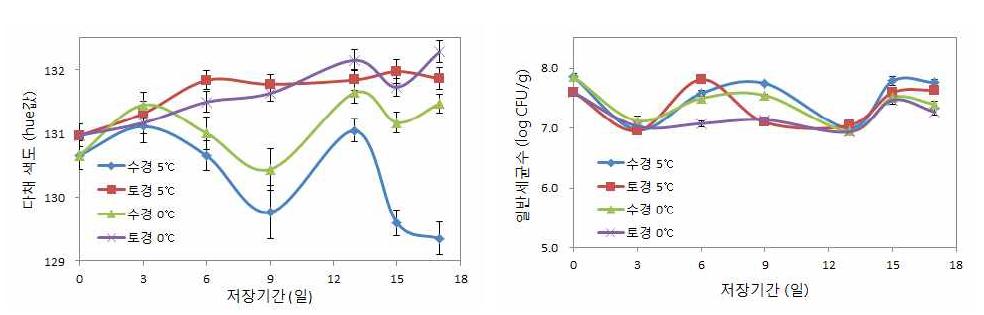 수경 및 토경 재배한 다채의 0℃와 5℃저장 중 색도(hue) 및 일반세균수 변화