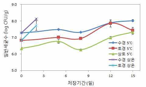 다채 재배방법별 저장 중 일반세균수 변화