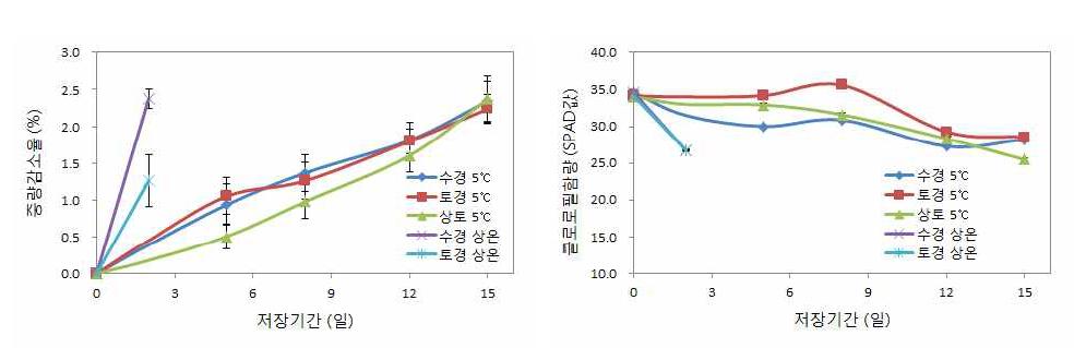 다채 재배방법별 저장 중 중량감소율 및 클로로필 변화