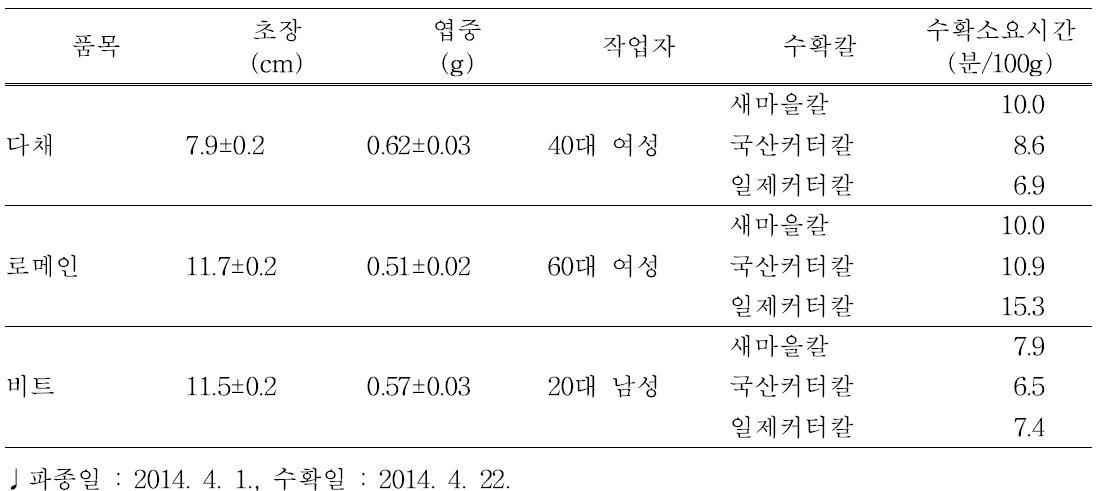 어린잎채소 품목별 수확 칼 종류에 따른 수확소요시간