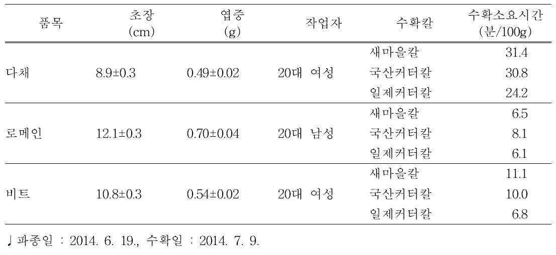 어린잎채소 품목별 수확 칼 종류에 따른 수확소요시간