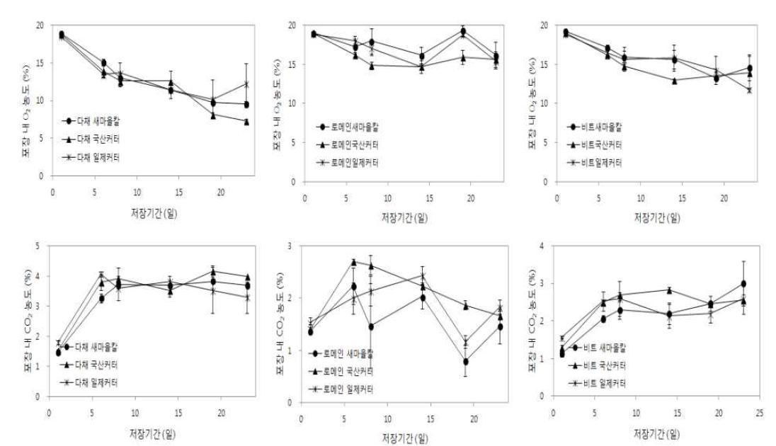 어린잎채소 품목별 수확칼 종류에 따른 5℃ 저장 중 포장내부 기체조성 변화