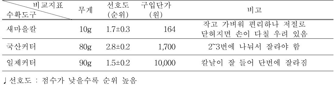 어린잎채소 수확 칼 종류에 따른 비교