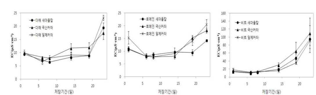 어린잎채소 품목별 수확 칼 종류에 따른 5℃ 저장 중 전기전도도 변화