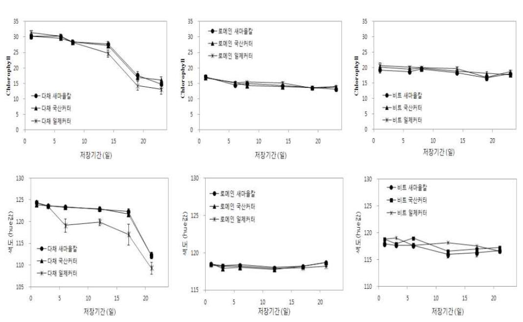 어린잎채소 품목별 수확 칼 종류에 따른 5℃ 저장 중 엽록소 및 색도 변화