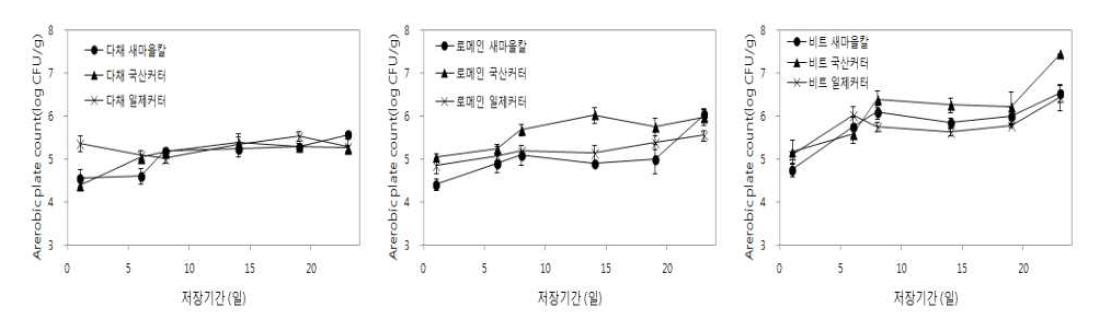 어린잎채소 품목별 수확 칼 종류에 따른 5℃ 저장 중 일반세균수 변화