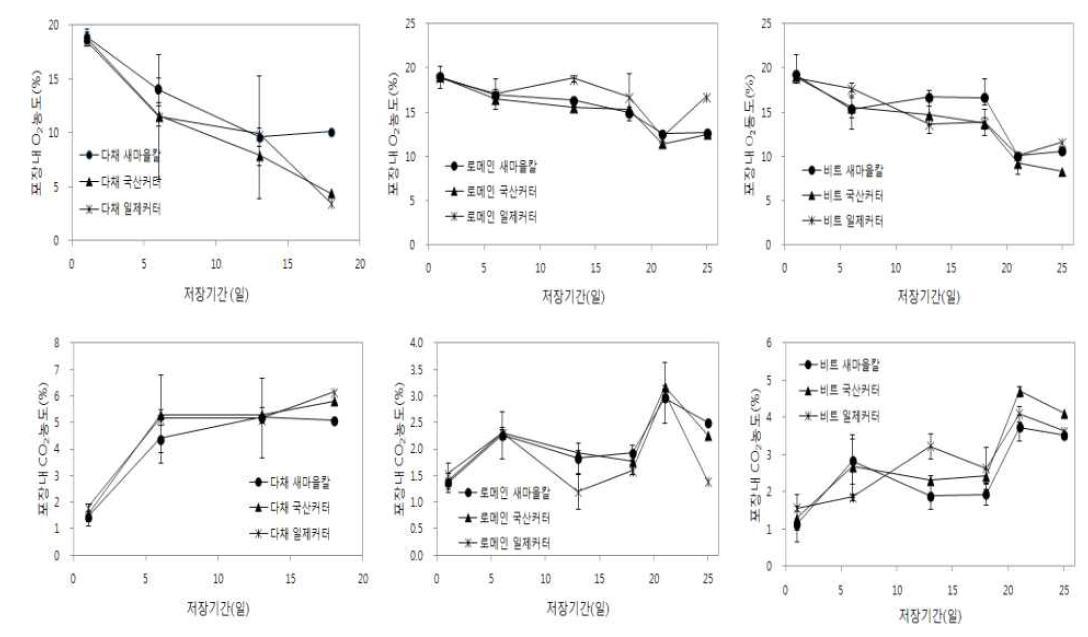 어린잎채소 품목별 수확 칼 종류에 따른 포장내부 기체조성 변화