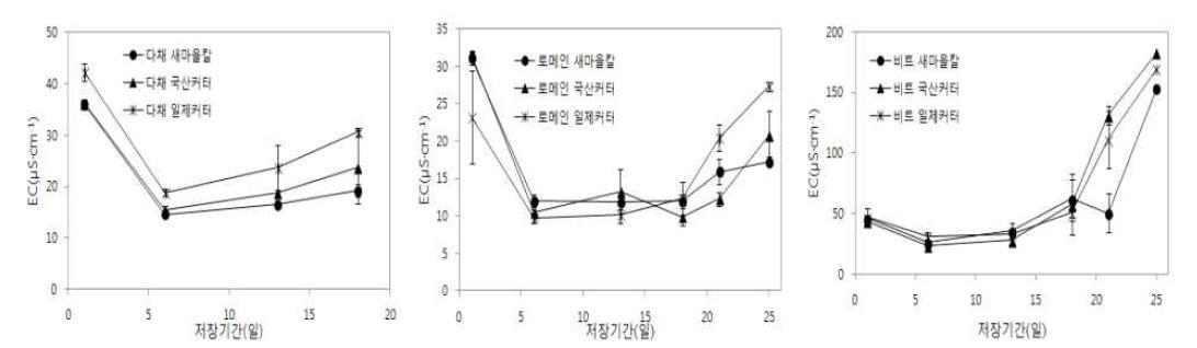 어린잎채소 품목별 수확 칼 종류에 따른 전기전도도 변화