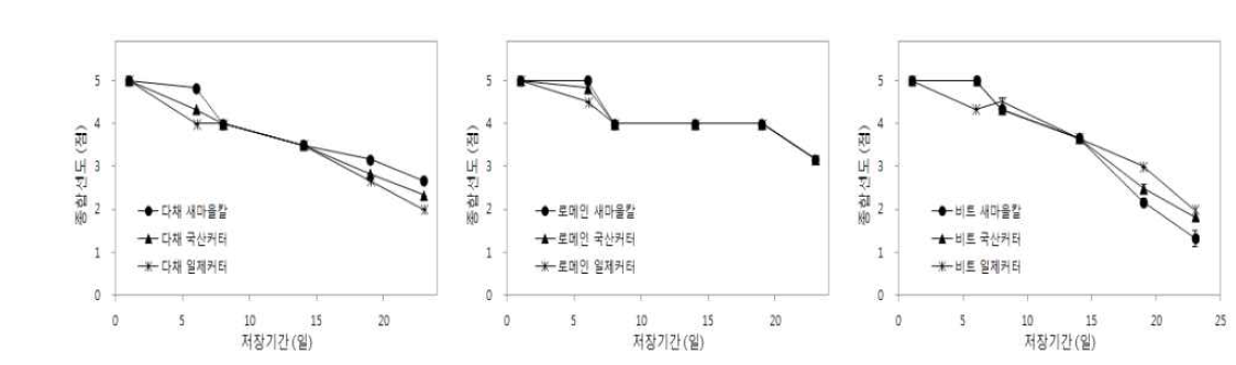 어린잎채소 품목별 수확 칼 종류에 따른 5℃ 저장 중 종합선도