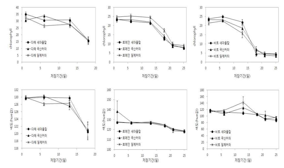 어린잎채소 품목별 수확 칼 종류에 따른 엽록소 및 색도 변화