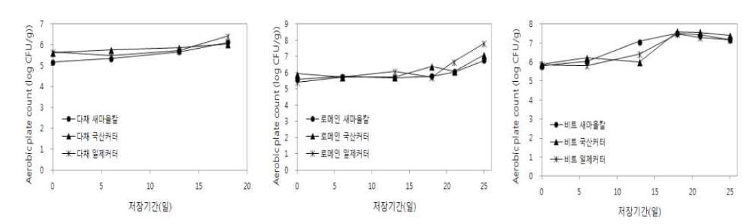 어린잎채소 품목별 수확 칼 종류에 따른 일반세균수 변화