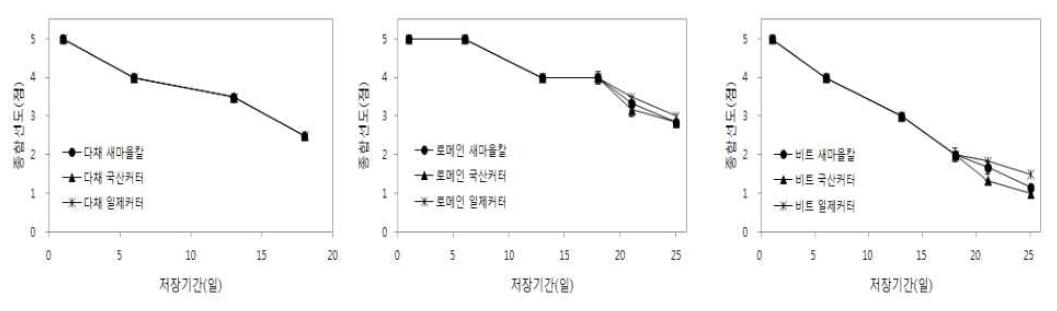 어린잎채소 품목별 수확 칼 종류에 따른 종합선도