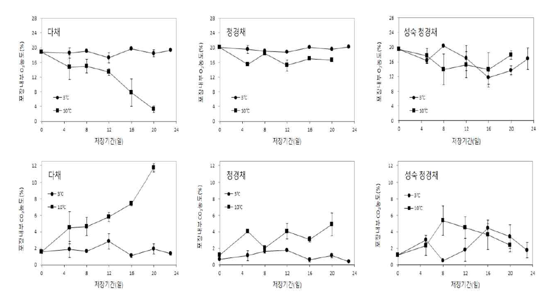 신선편이 품목별 저장온도에 따른 포장내부 기체조성 변화