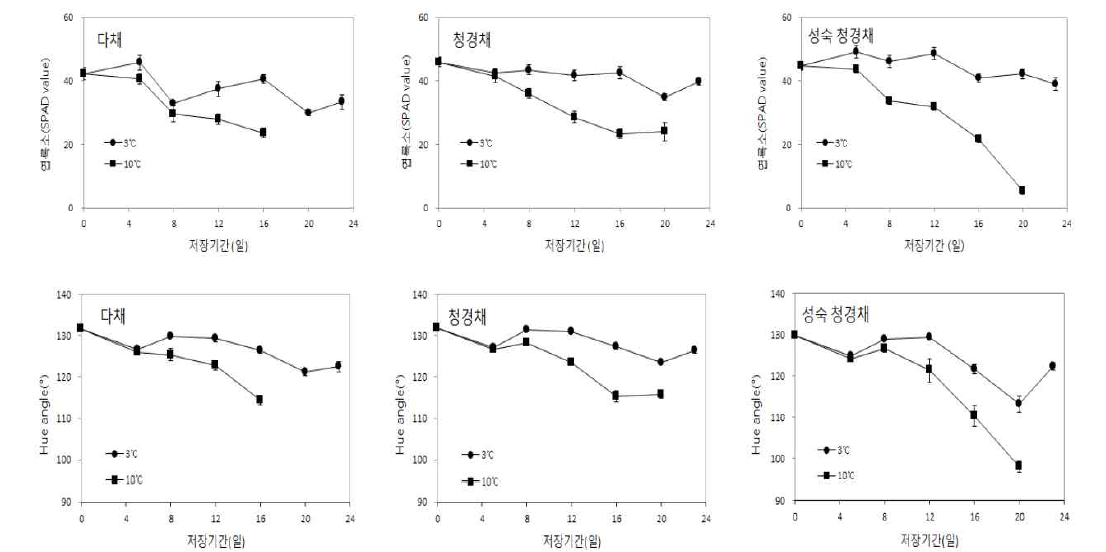 신선편이 품목별 저장온도에 따른 엽록소 및 색도(hue값) 변화