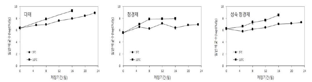 신선편이 품목별 저장온도에 따른 일반세균수 변화