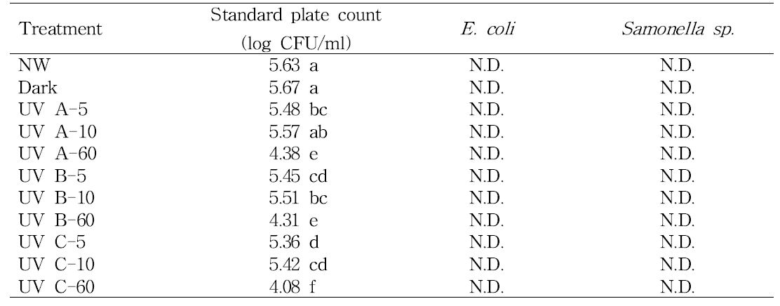 UV-A, B 및 C 조사 처리 후 비트 종자의 미생물 오염도 변화.