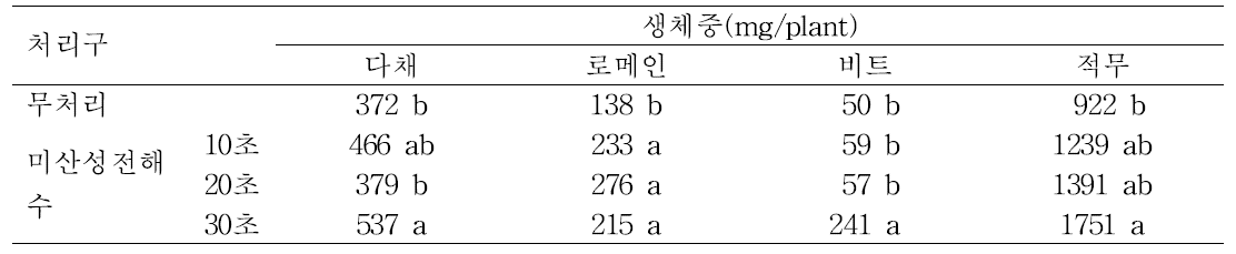 미산성전해수 종자 세척 처리에 따른 어린잎채소의 생체중 변화.