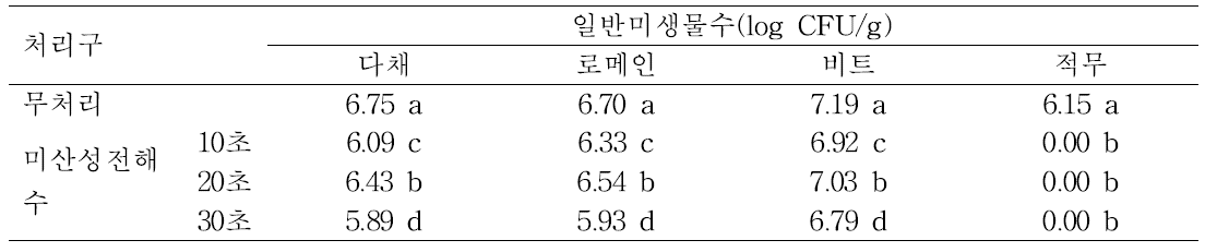 미산성전해수 종자 세척 처리에 따른 종자의 미생물오염도.