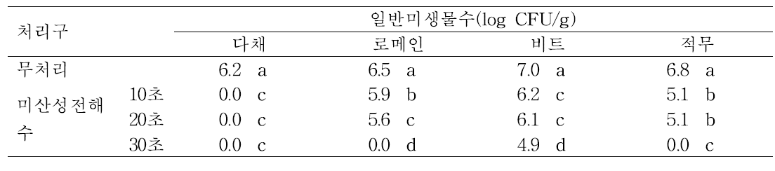 미산성전해수 종자 살균 후 재배한 어린잎채소의 미생물오염도.