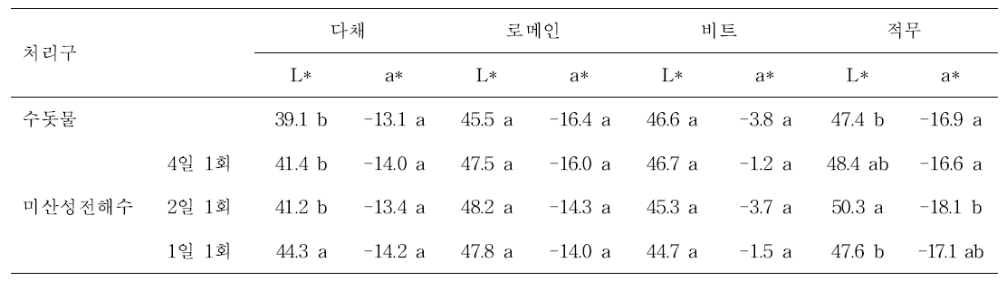 미산성전해수 원수 처리에 따른 어린잎채소의 Hunter’s L 및 a 값 변화.