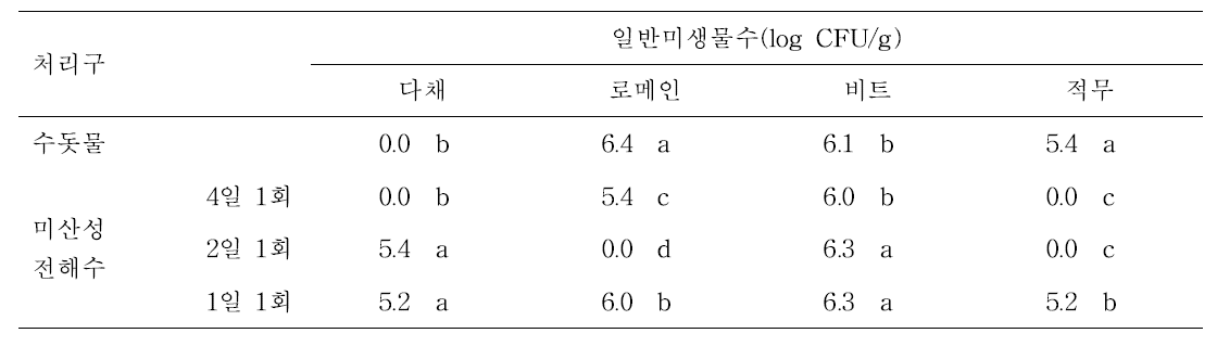 미산성전해수 원수 처리에 따른 어린잎채소의 미생물오염도 변화.