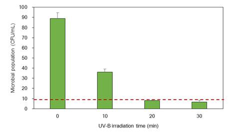 UV-B 조사 시간에 따른 재배판의 미생물오염도 변화