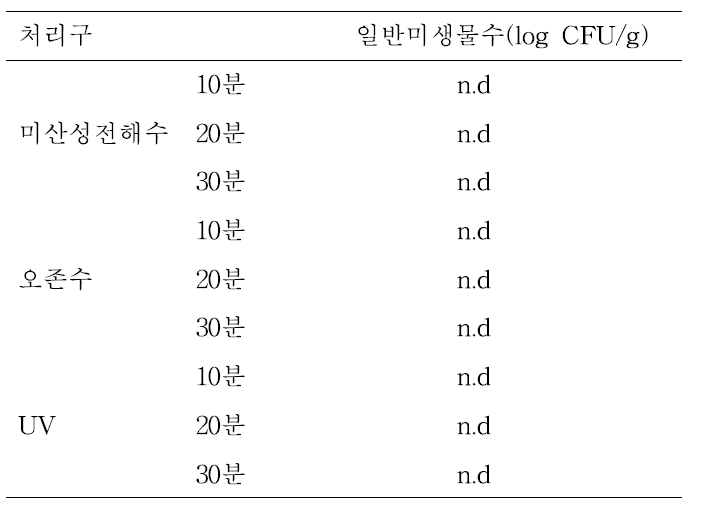 미산성전해수, 오존수 및 UV 처리에 의한 커터칼 표면 살균 효과.