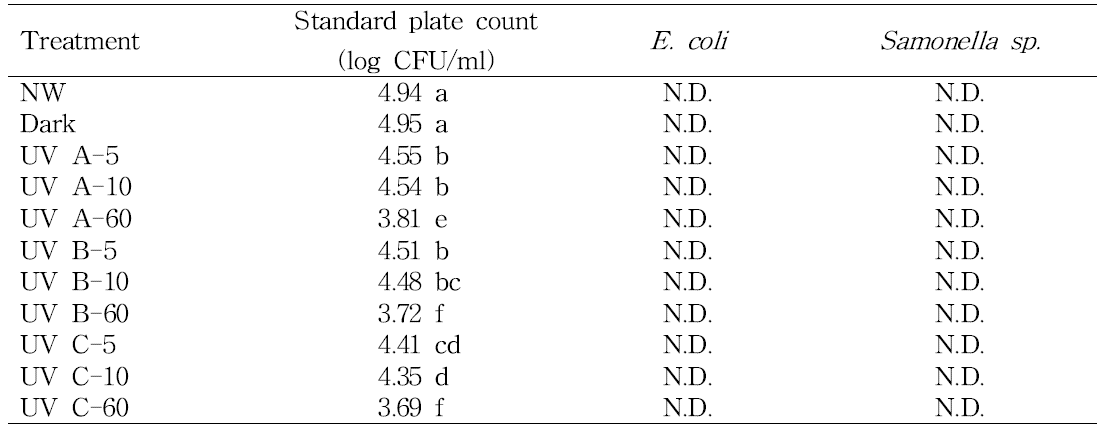 UV-A, B 및 C 조사 후 적양무순 종자의 미생물 오염도 변화.