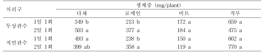 관수 방법 및 횟수에 따른 어린잎채소의 생체중 변화.