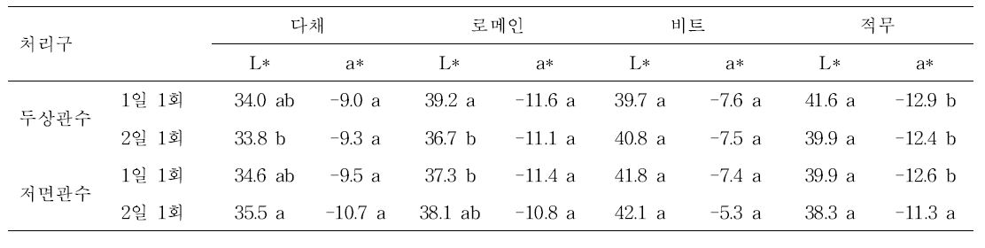 관수 방법 및 횟수에 에 따른 어린잎채소의 Hunter’s L 및 a 값 변화.